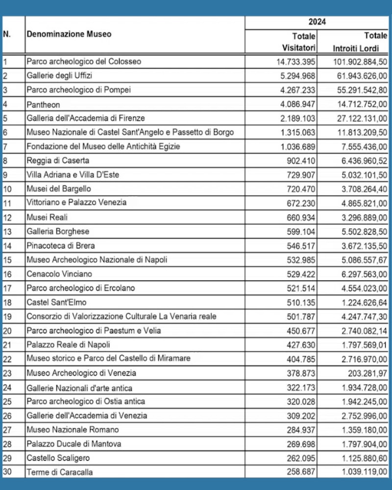 Top 30 monumenti statali più visitati nel 2024
